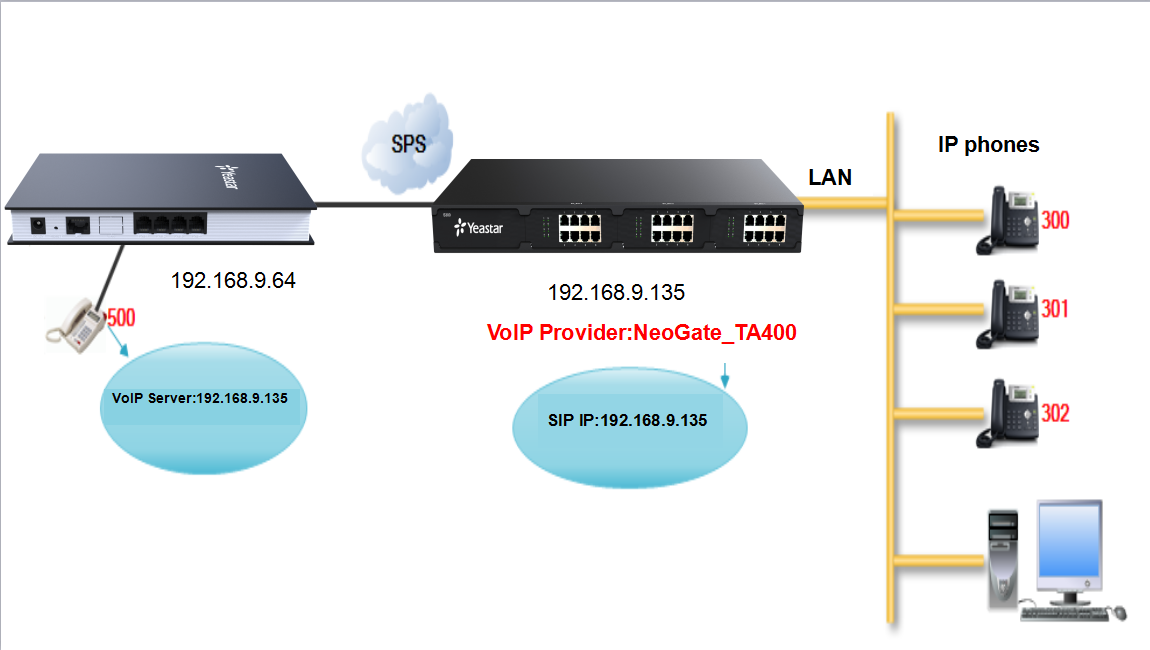 How to Connect S-series IPPBX to TA FXS Gateway – Yeastar Support