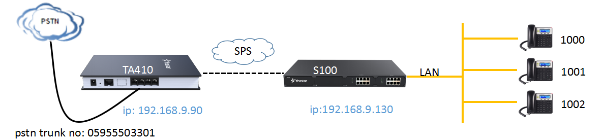 How To Connect Yeastar S Series To Ta Fxo Gateway Yeastar Support