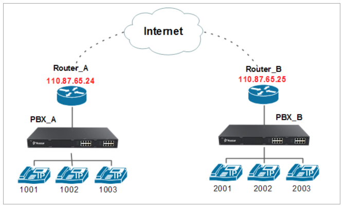 Hasil gambar untuk Connect VoIP Network