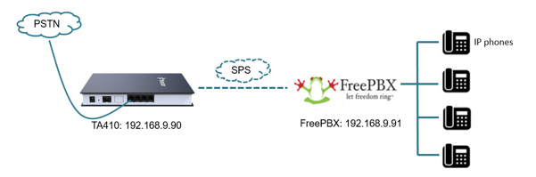 Connect FreePBX Phone System and TA FXO gateway
