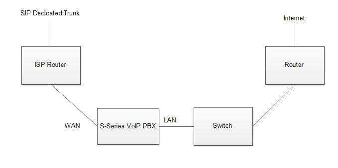 SIP Dedicated Trunk Application For S Series VoIP PBX Yeastar Support