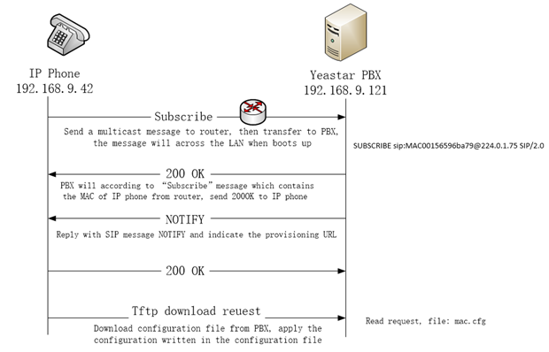 Auto Provisioning Introduction Yeastar Support