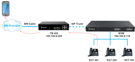 Interconnection Between Yeastar Tb Bri Voip Gateway And S Series Voip Pbx Yeastar Support