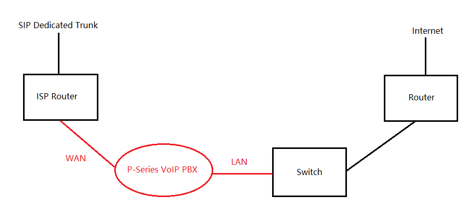 SIP Dedicated Trunk Application For P Series VoIP PBX Yeastar Support