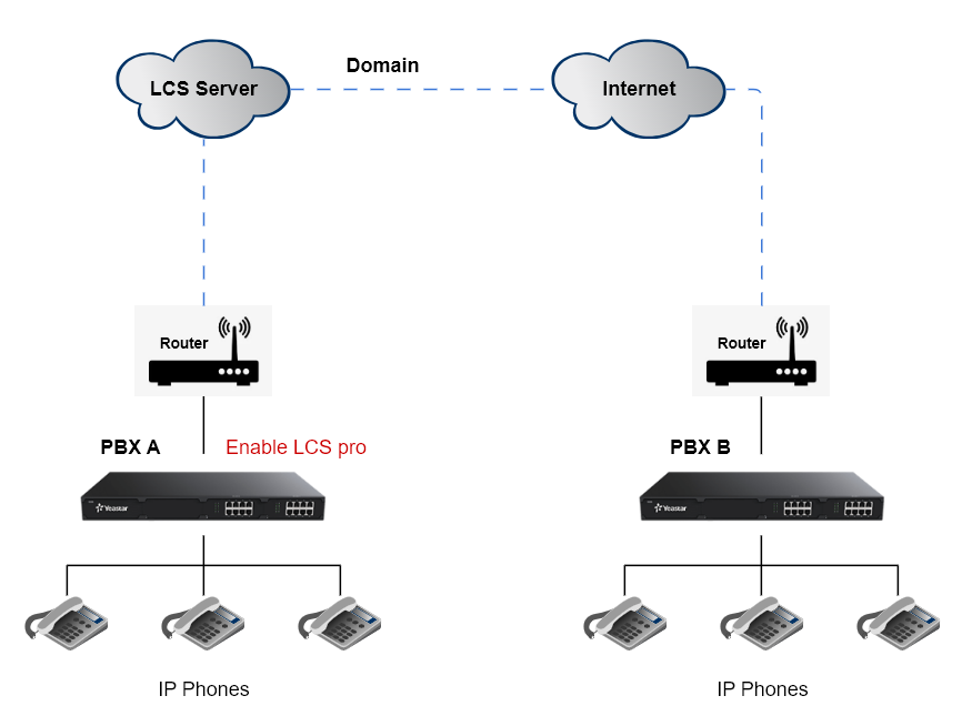 How To Connect Two Yeastar S Series VoIP PBX Via LCS Pro Yeastar Support