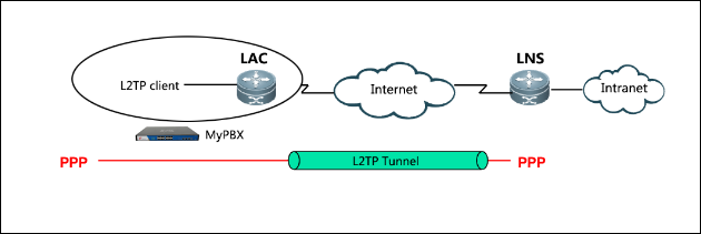 Huawei l2tp server настройка