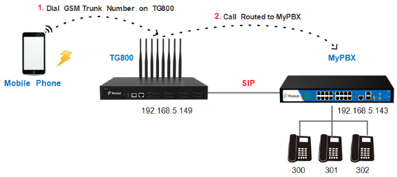  incoming call to MyPBX through TG800