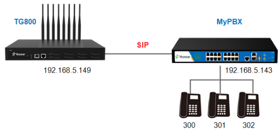 Connect VoIP GSM Gateway to PBX