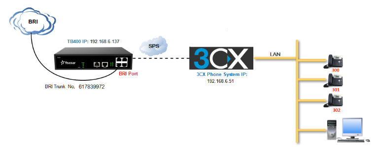 Connect 3CX Phone System and TB400 BRI Gateway