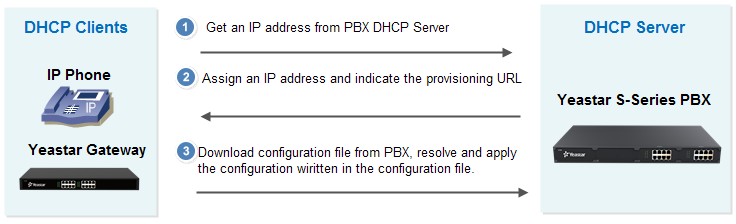 provision phones/gateways using DHCP method